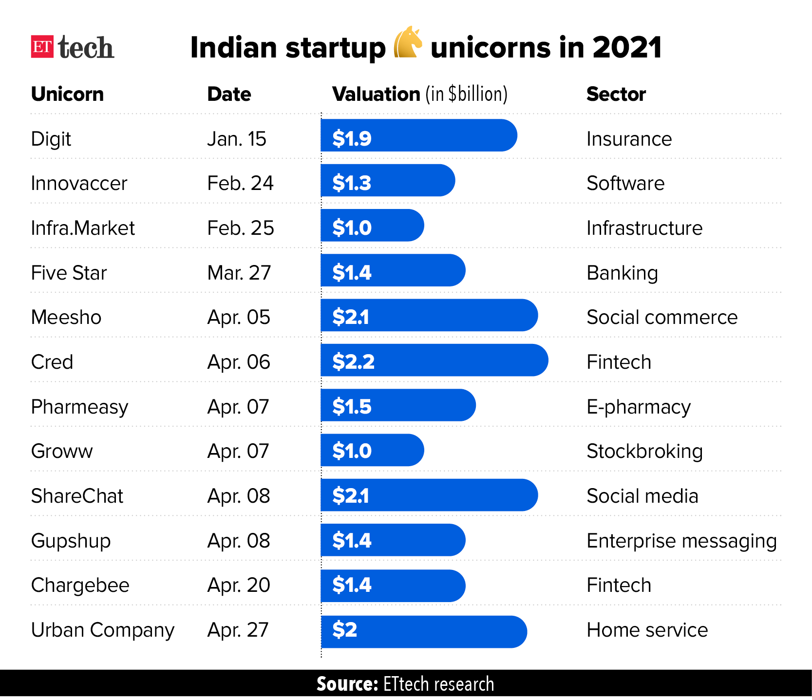 Indian Startup Unicorns in 2021